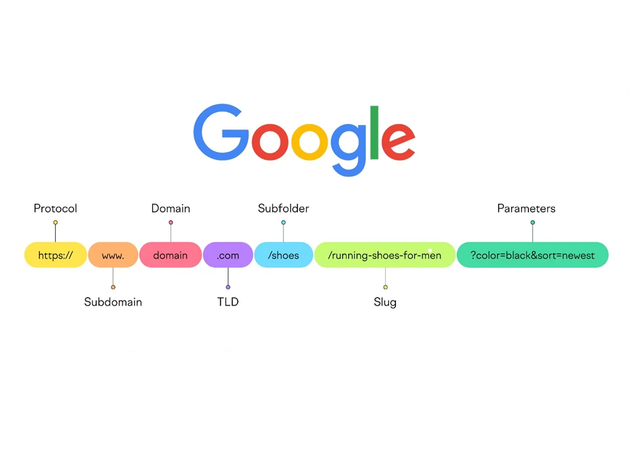 ساختار URL بهینه برای سئو
