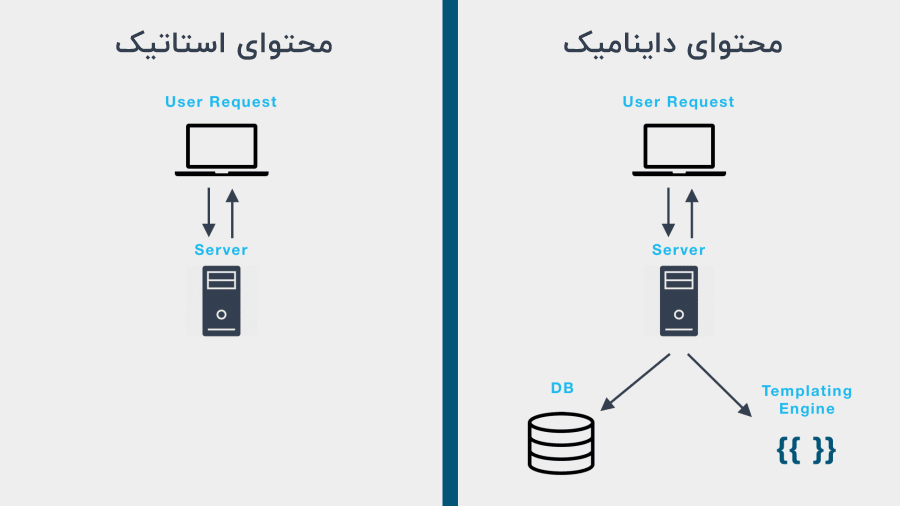 محتوای داینامیک چیست و چه تاثیری بر میزان فروش دارد ؟